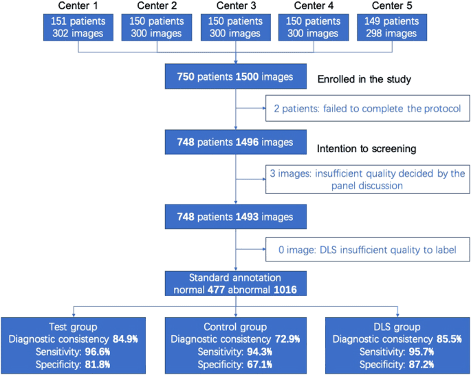 The performance of a deep learning system in assisting junior ophthalmologists in diagnosing 13 major fundus diseases: a prospective multi-center clinical trial