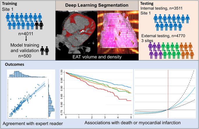 AI-derived epicardial fat measurements improve cardiovascular risk prediction from myocardial perfusion imaging
