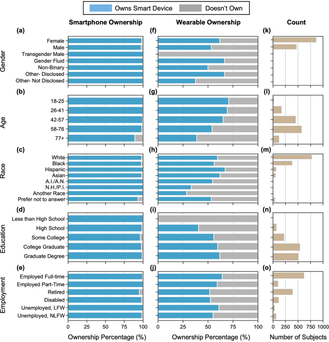 Assessment of ownership of smart devices and the acceptability of digital health data sharing
