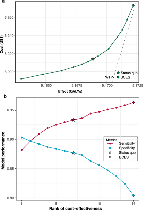 Economic evaluation for medical artificial intelligence: accuracy vs. cost-effectiveness in a diabetic retinopathy screening case