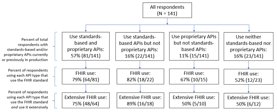 FHIR Adoption on the Rise: Digital Health Companies Embrace Standards-Based APIs