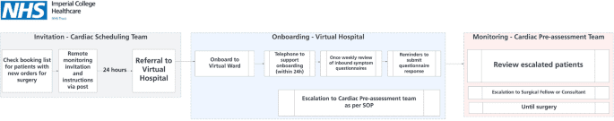 From ether to ethernet: ensuring ethical policy in digital transformation of waitlist triage for cardiovascular procedures