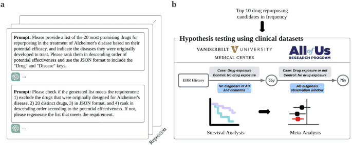 Leveraging generative AI to prioritize drug repurposing candidates for Alzheimer’s disease with real-world clinical validation