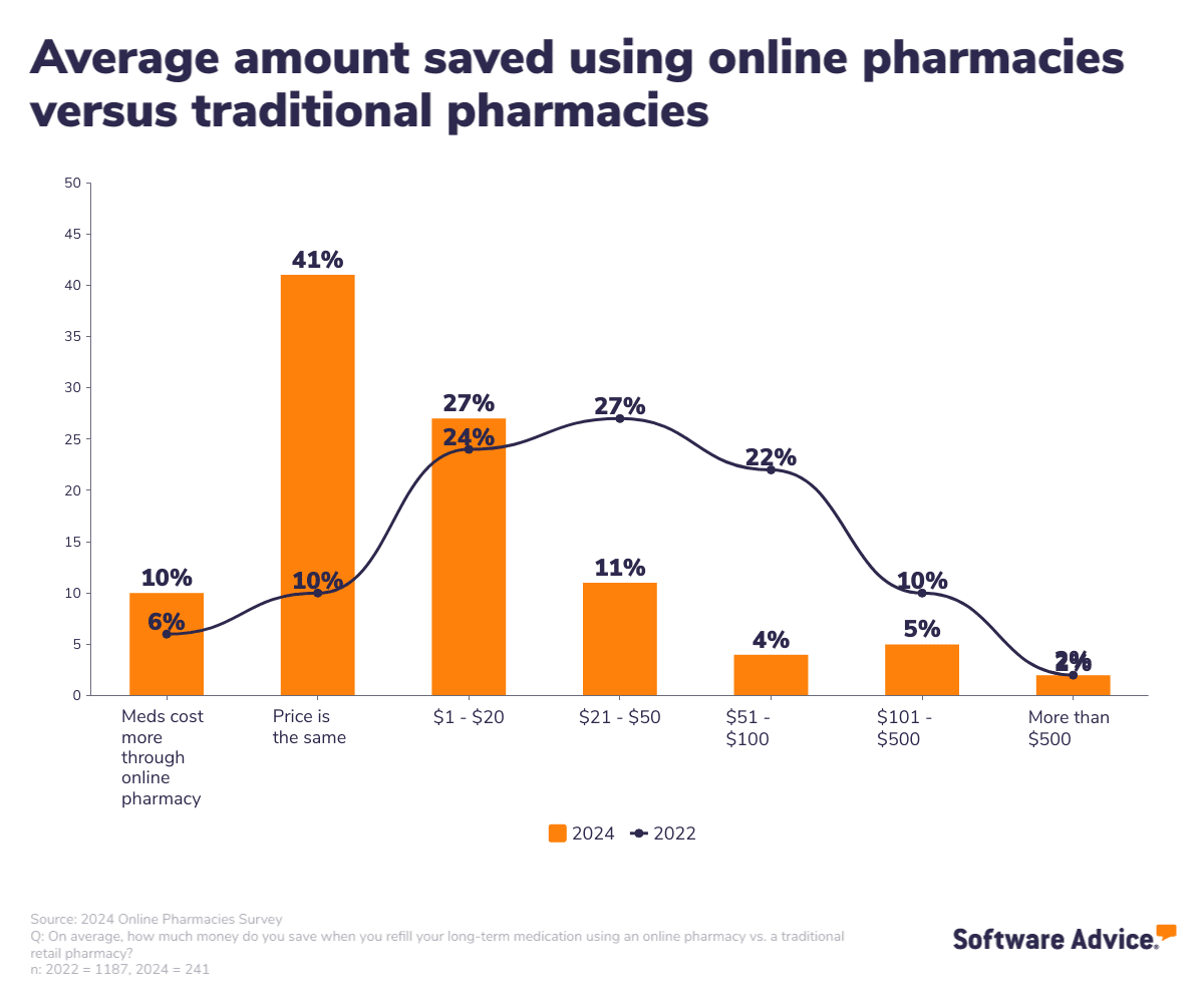 Online Pharmacies Boom, But Usability Issues Cloud the Future