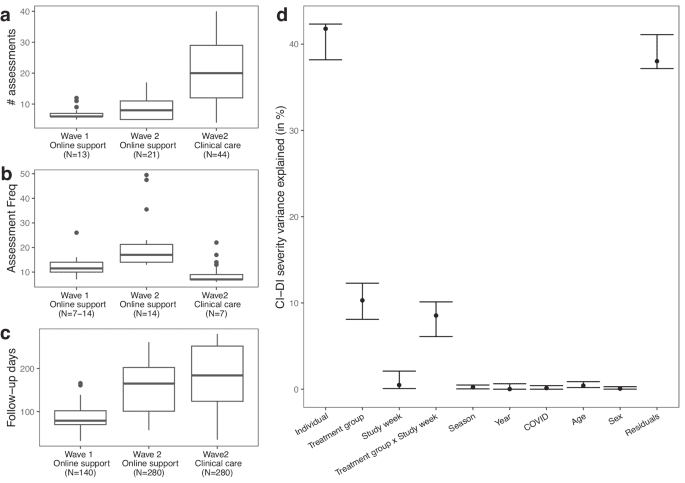 Personalized mood prediction from patterns of behavior collected with smartphones
