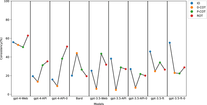 Prompt engineering in consistency and reliability with the evidence-based guideline for LLMs