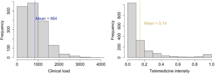 Quantifying the impact of telemedicine and patient medical advice request messages on physicians' work-outside-work