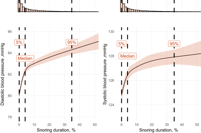 Regular snoring is associated with uncontrolled hypertension