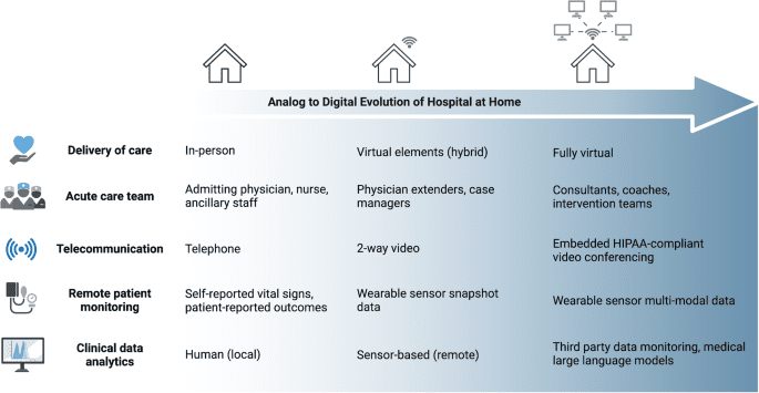 The hospital at home in the USA: current status and future prospects