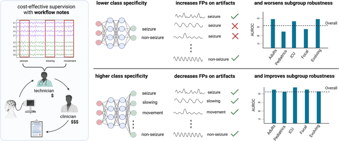 Towards trustworthy seizure onset detection using workflow notes