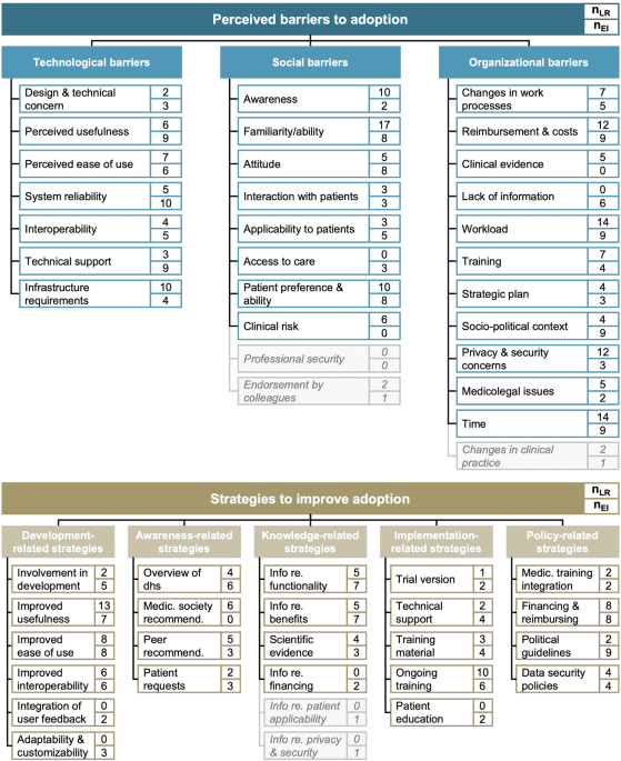 Understanding inherent influencing factors to digital health adoption in general practices through a mixed-methods analysis