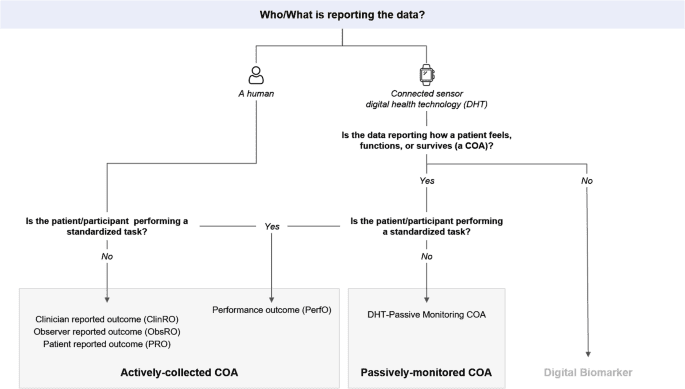 An aligned framework of actively collected and passively monitored clinical outcome assessments (COAs) for measure selection
