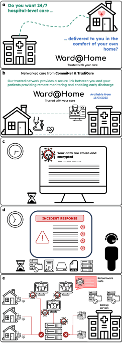 Can we learn from an imagined ransomware attack on a hospital at home platform?
