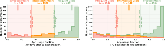 Characterising user engagement with mHealth for chronic disease self-management and impact on machine learning performance