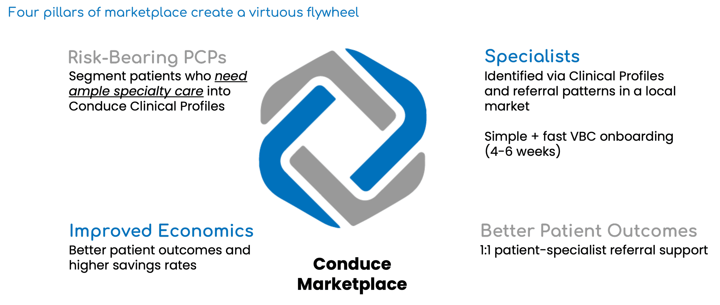 Conduce Health Secures $3M for Multi-Specialty Value-Based Care Marketplace