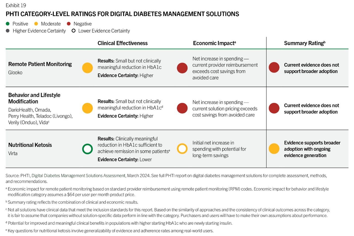 Digital Diabetes Management Tools Fail to Deliver Benefits - Report