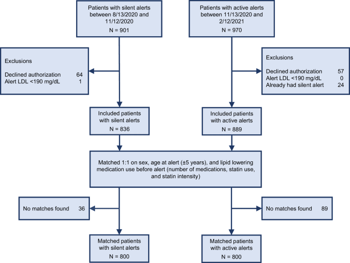 Effect of clinical decision support for severe hypercholesterolemia on low-density lipoprotein cholesterol levels