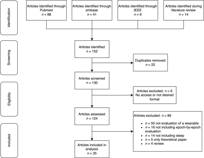 Evaluating reliability in wearable devices for sleep staging