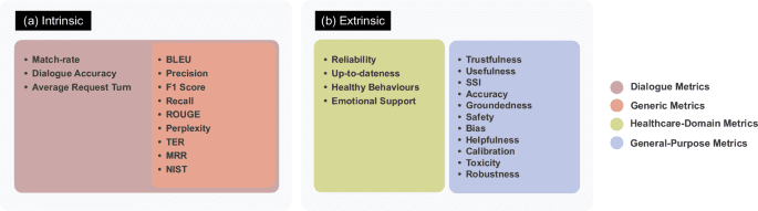 Foundation metrics for evaluating effectiveness of healthcare conversations powered by generative AI