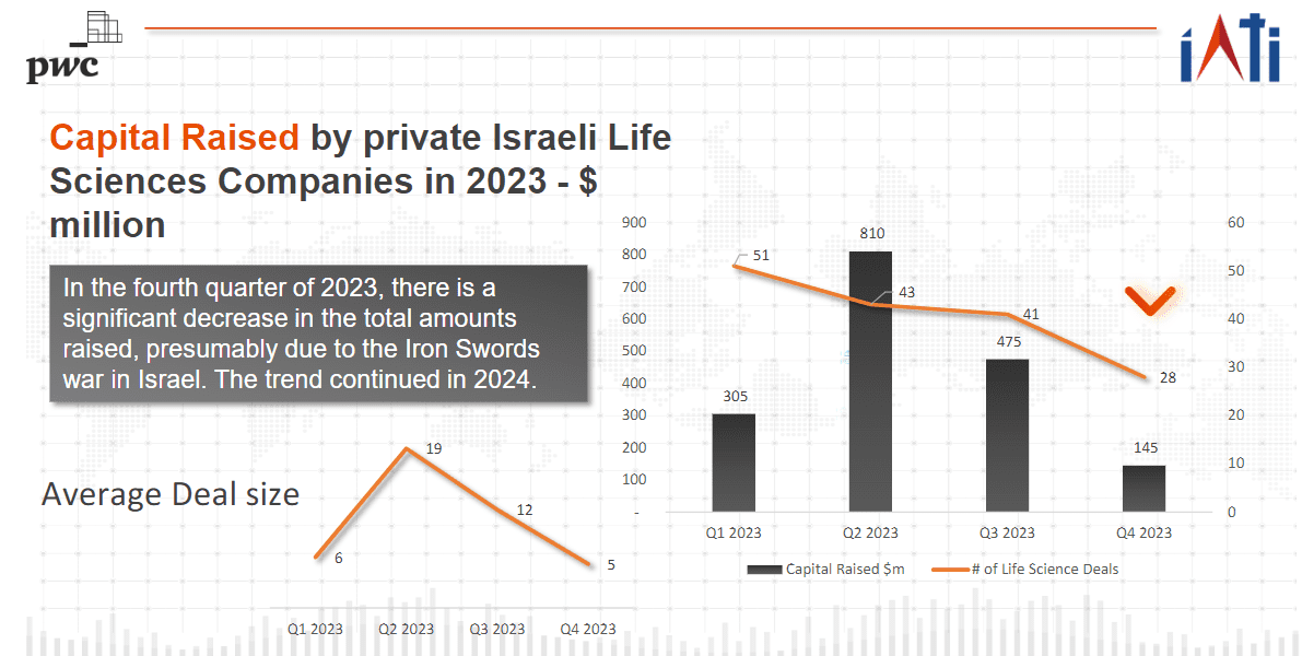 Israeli Life Science Industry Shows Resilience Despite Funding Slowdown