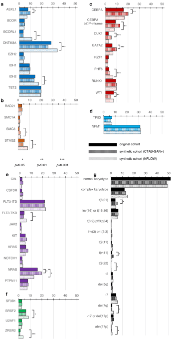 Mimicking clinical trials with synthetic acute myeloid leukemia patients using generative artificial intelligence
