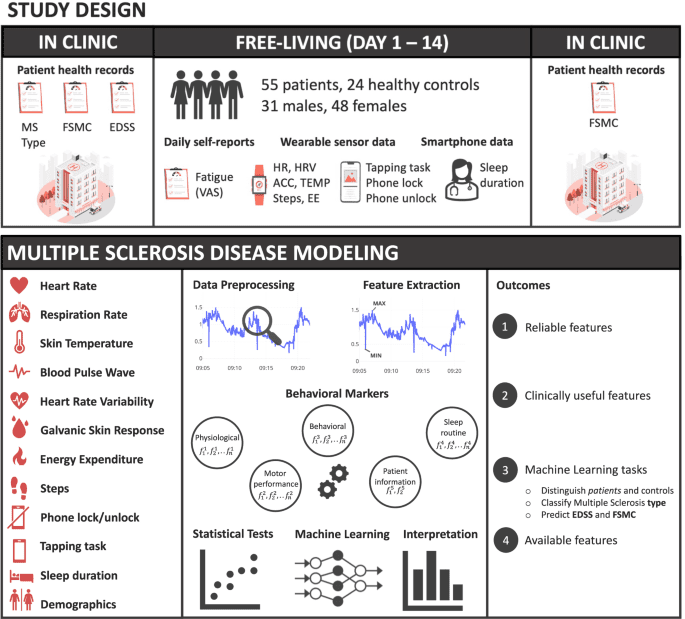 Modeling multiple sclerosis using mobile and wearable sensor data