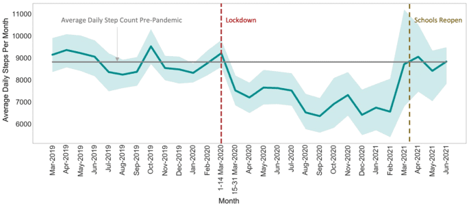 Physical activity and sleep changes among children during the COVID-19 pandemic