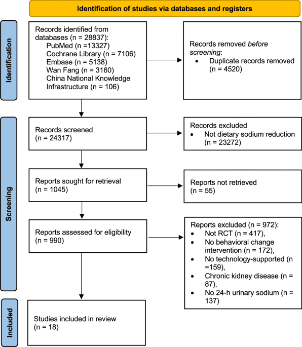 Technology-supported behavior change interventions for reducing sodium intake in adults: a systematic review and meta-analysis