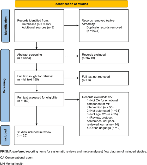 Use of automated conversational agents in improving young population mental health: a scoping review