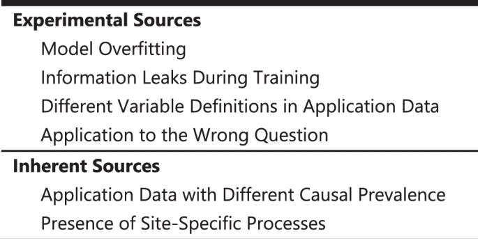 Why do probabilistic clinical models fail to transport between sites