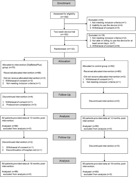 Effectiveness of DialBetesPlus, a self-management support system for diabetic kidney disease: Randomized controlled trial