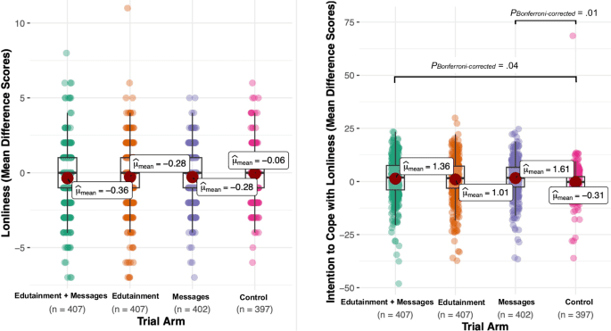 Evidence-based health messages increase intention to cope with loneliness in Germany: a randomized controlled online trial