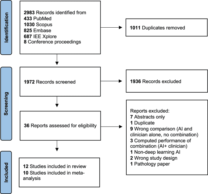 Human-AI interaction in skin cancer diagnosis: a systematic review and meta-analysis
