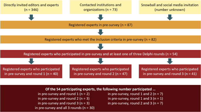International perspectives on measuring national digital public health system maturity through a multidisciplinary Delphi study