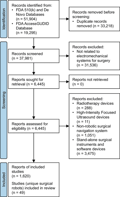 Levels of autonomy in FDA-cleared surgical robots: a systematic review