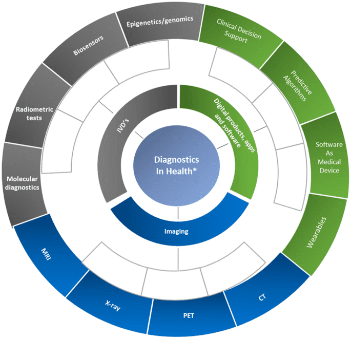 The dichotomy of diagnostics: exploring the value for consumers, clinicians and care pathways