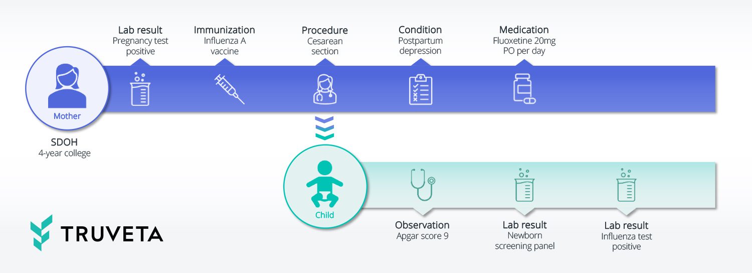 Truveta Unveils Largest Mother-Child EHR Dataset for Pregnancy and Pediatric Research