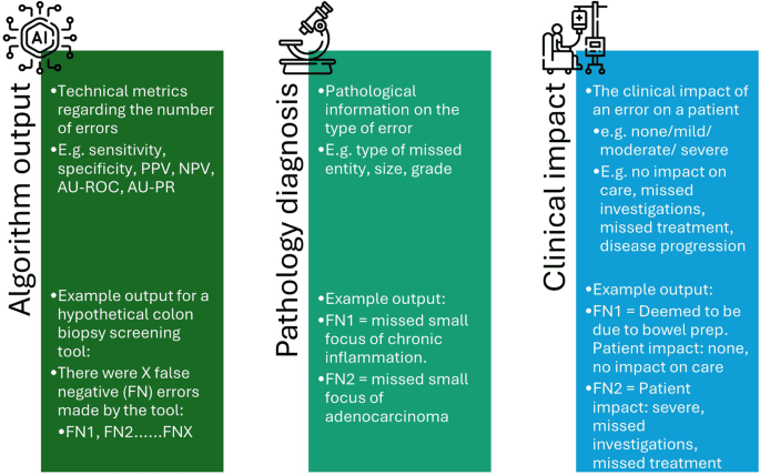 Understanding the errors made by artificial intelligence algorithms in histopathology in terms of patient impact