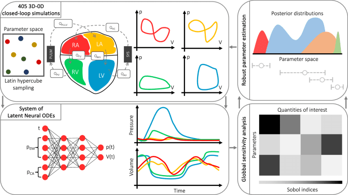 Whole-heart electromechanical simulations using Latent Neural Ordinary Differential Equations
