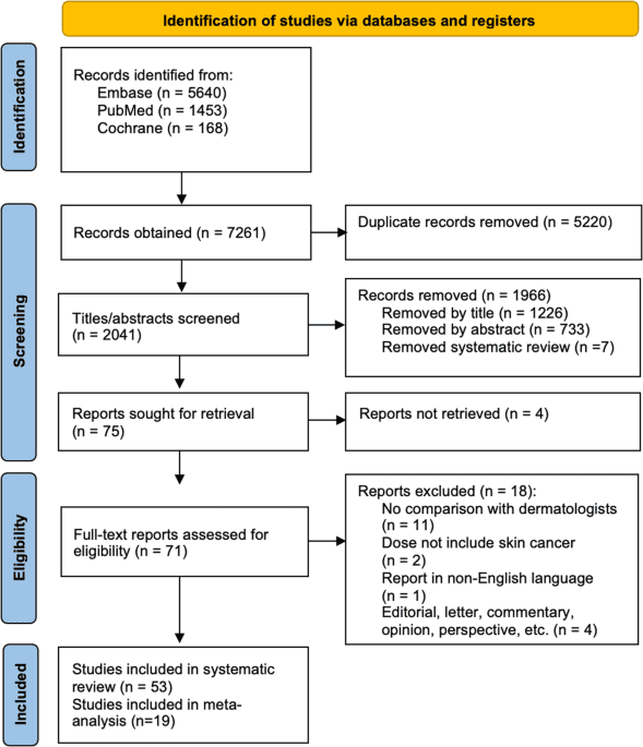 A systematic review and meta-analysis of artificial intelligence versus clinicians for skin cancer diagnosis