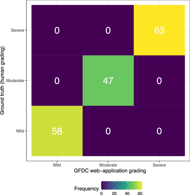 A validated web-application (GFDC) for automatic classification of glaucomatous visual field defects using Hodapp-Parrish-Anderson criteria