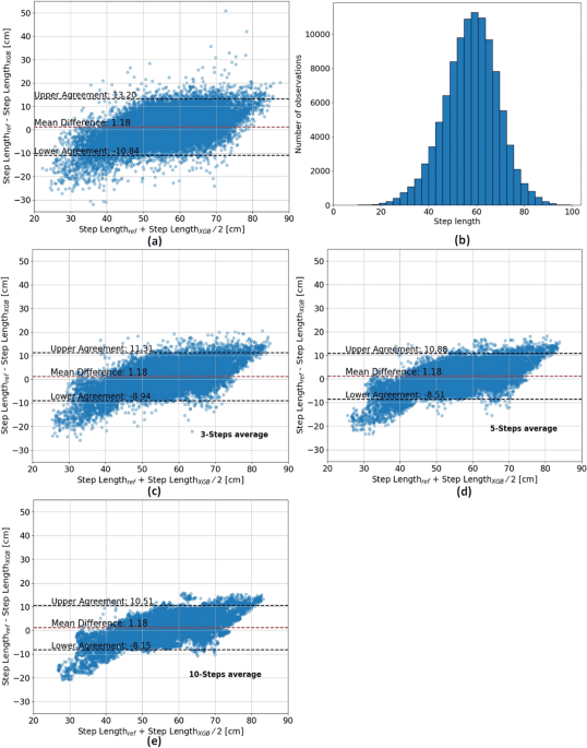 A wearable sensor and machine learning estimate step length in older adults and patients with neurological disorders
