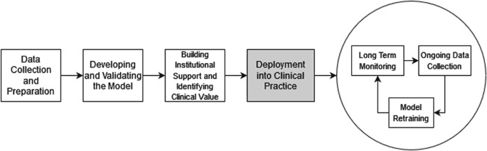 An operational guide to translational clinical machine learning in academic medical centers