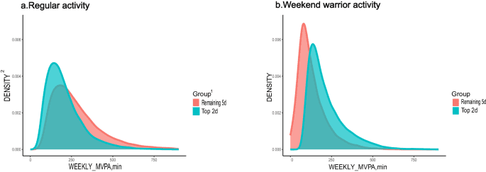 Association of physical activity pattern and risk of Parkinson’s disease