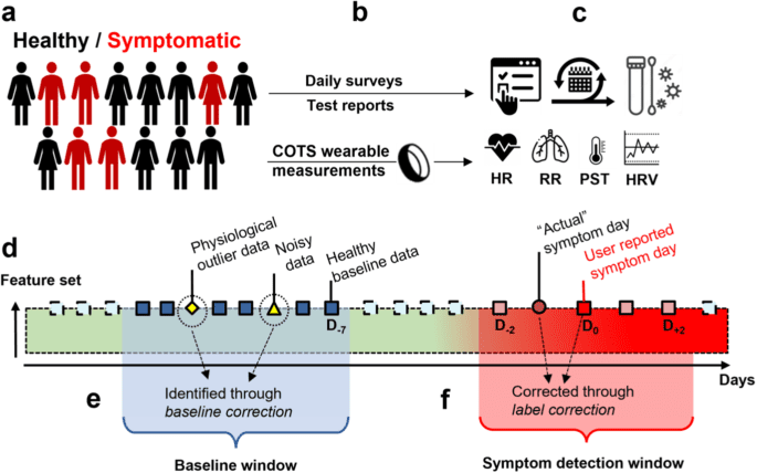 Early adverse physiological event detection using commercial wearables: challenges and opportunities