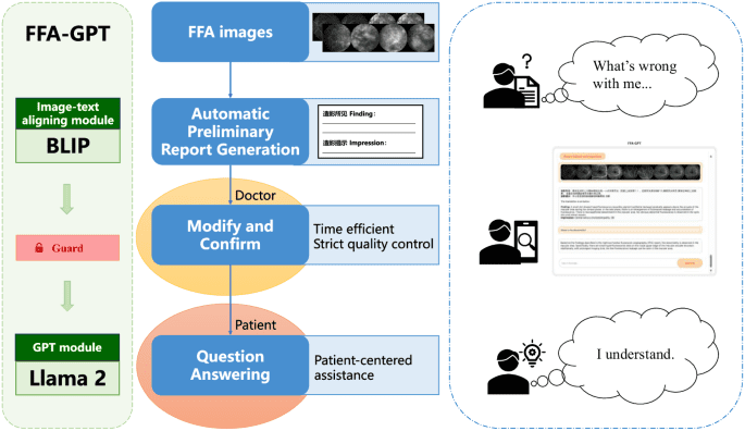FFA-GPT: an automated pipeline for fundus fluorescein angiography interpretation and question-answer