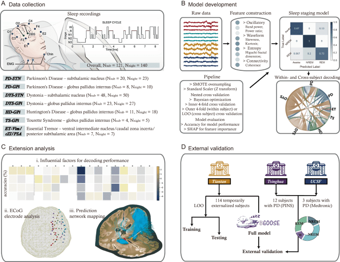 Generalized sleep decoding with basal ganglia signals in multiple movement disorders