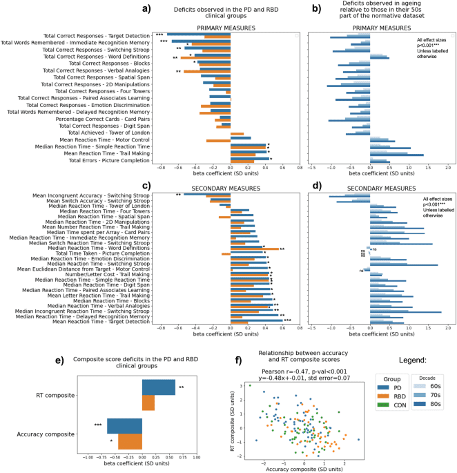 Online cognitive monitoring technology for people with Parkinson’s disease and REM sleep behavioural disorder