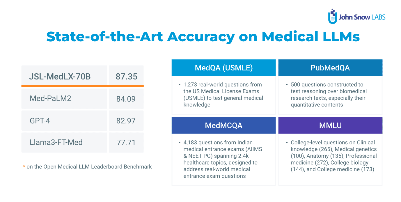 Revolutionizing Medical AI: John Snow Labs' LLMs Outperforms GPT-4, Med-PaLM2