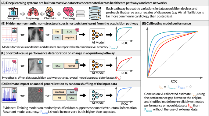 Shortcut learning in medical AI hinders generalization: method for estimating AI model generalization without external data